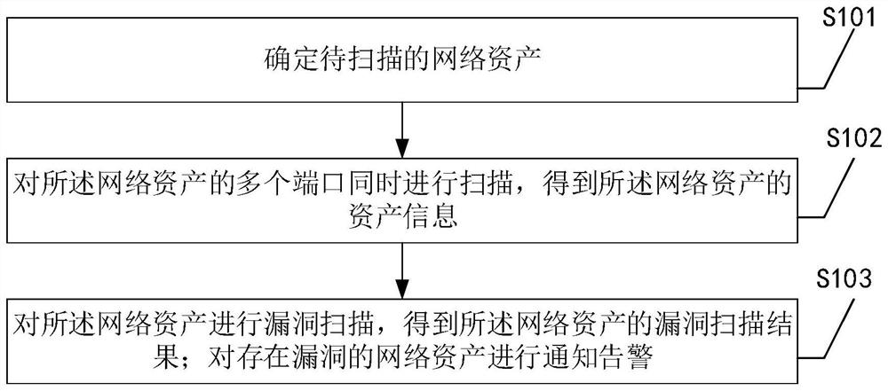 Network asset scanning method, device and equipment based on active detection technology