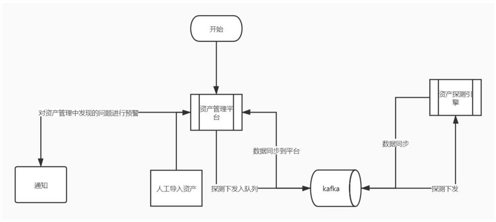 Network asset scanning method, device and equipment based on active detection technology