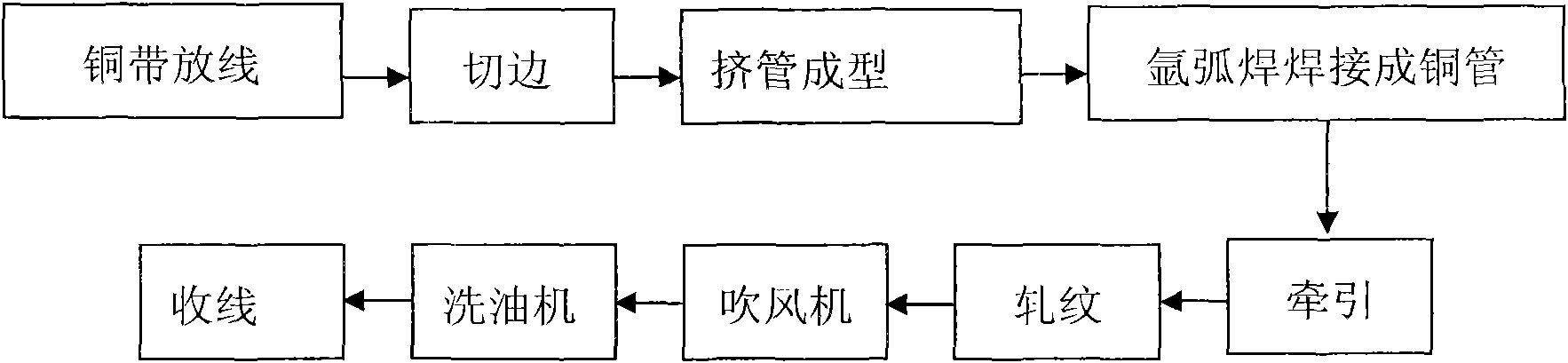 Manufacturing process of ultra-soft feed line inner conductor