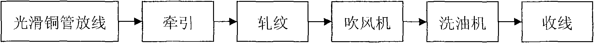 Manufacturing process of ultra-soft feed line inner conductor