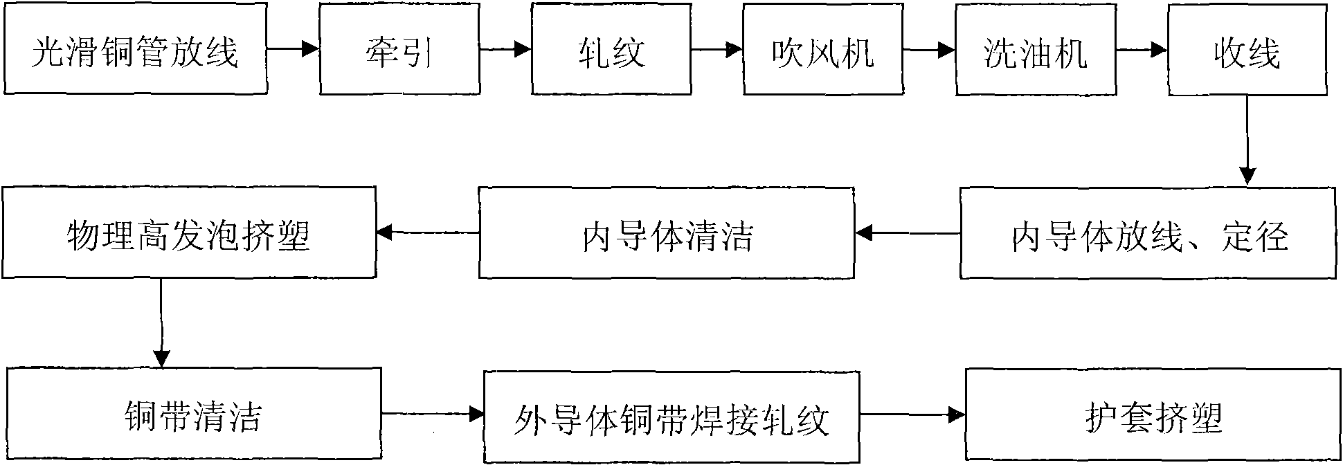 Manufacturing process of ultra-soft feed line inner conductor