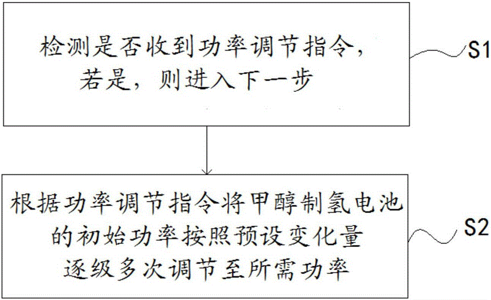 Electric vehicle, controller and methanol to hydrogen battery control system and method