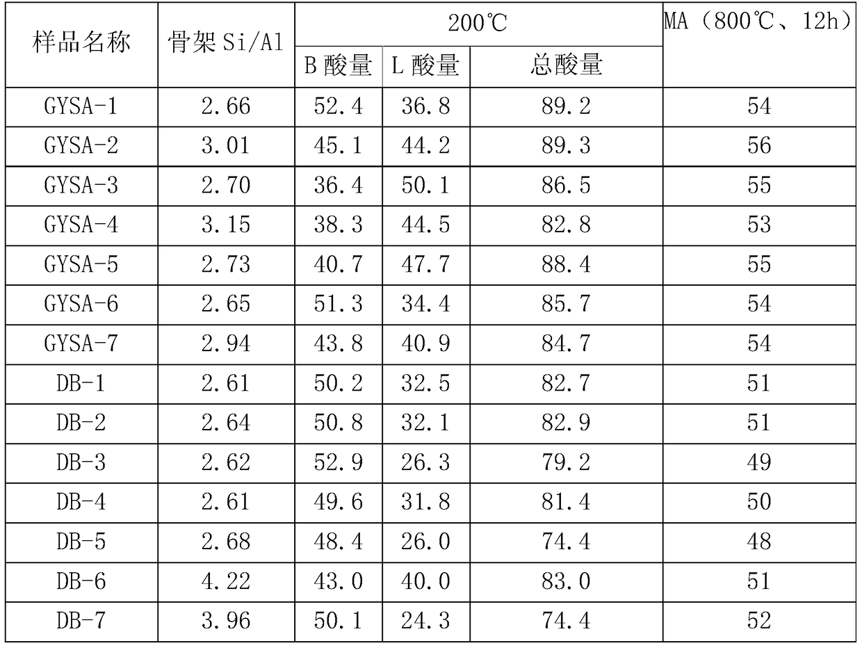 A kind of modification method of Y-type molecular sieve