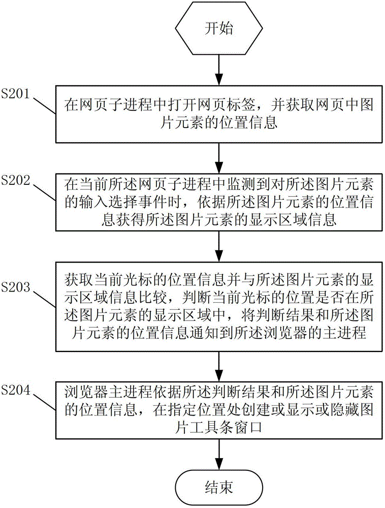 A method and device for loading a picture toolbar window