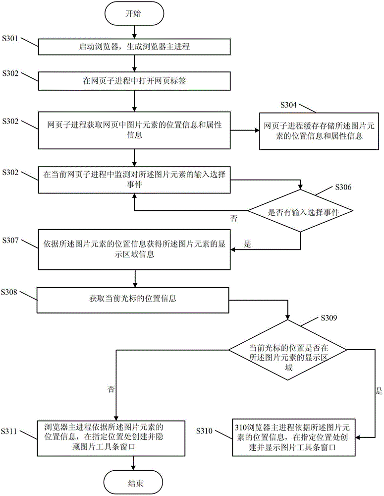 A method and device for loading a picture toolbar window