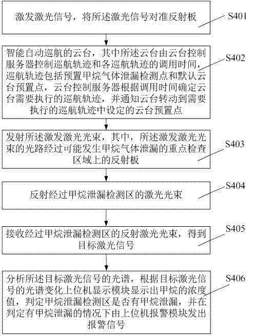 Automatic cruise type laser methane gas concentration monitoring device