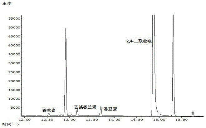 Simultaneous determination method of vanillin, ethyl vanillin and coumarin in electronic cigarette liquid