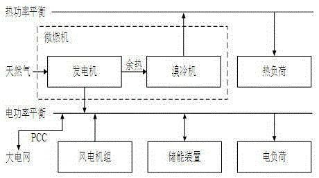 Capacity optimization configuration method for combined heat and power generation micro grid containing heat pump