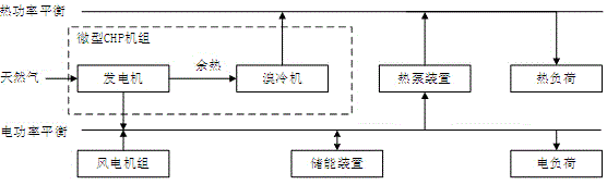 Capacity optimization configuration method for combined heat and power generation micro grid containing heat pump