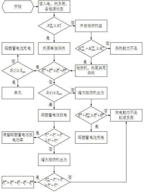 Capacity optimization configuration method for combined heat and power generation micro grid containing heat pump