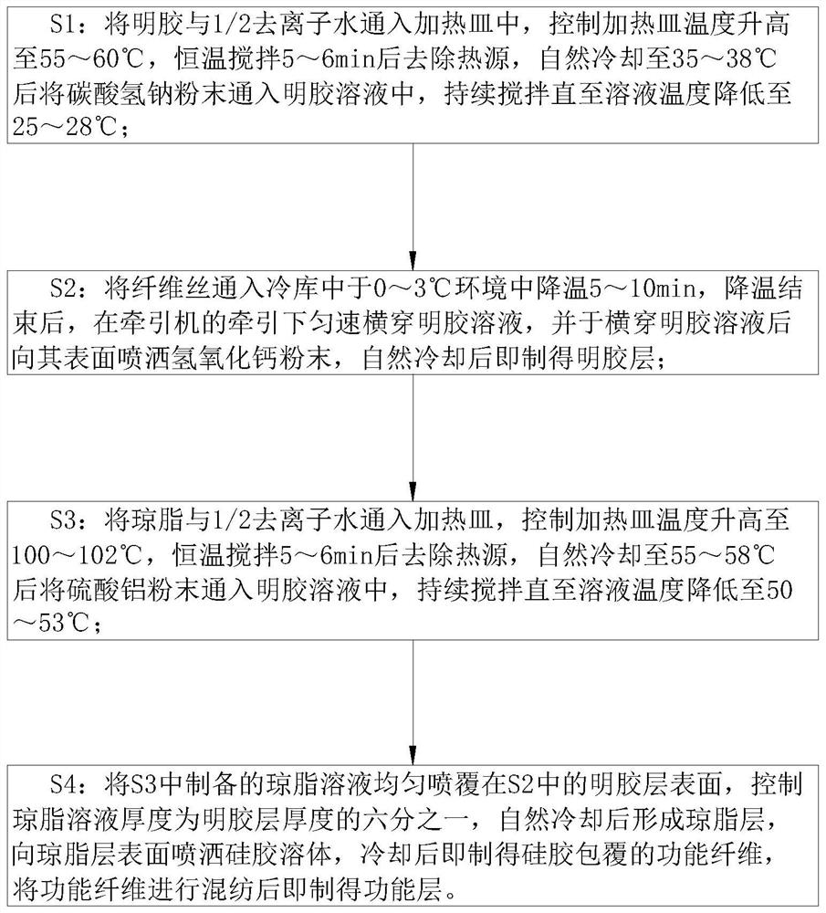 A kind of refractory silica gel material and preparation method thereof