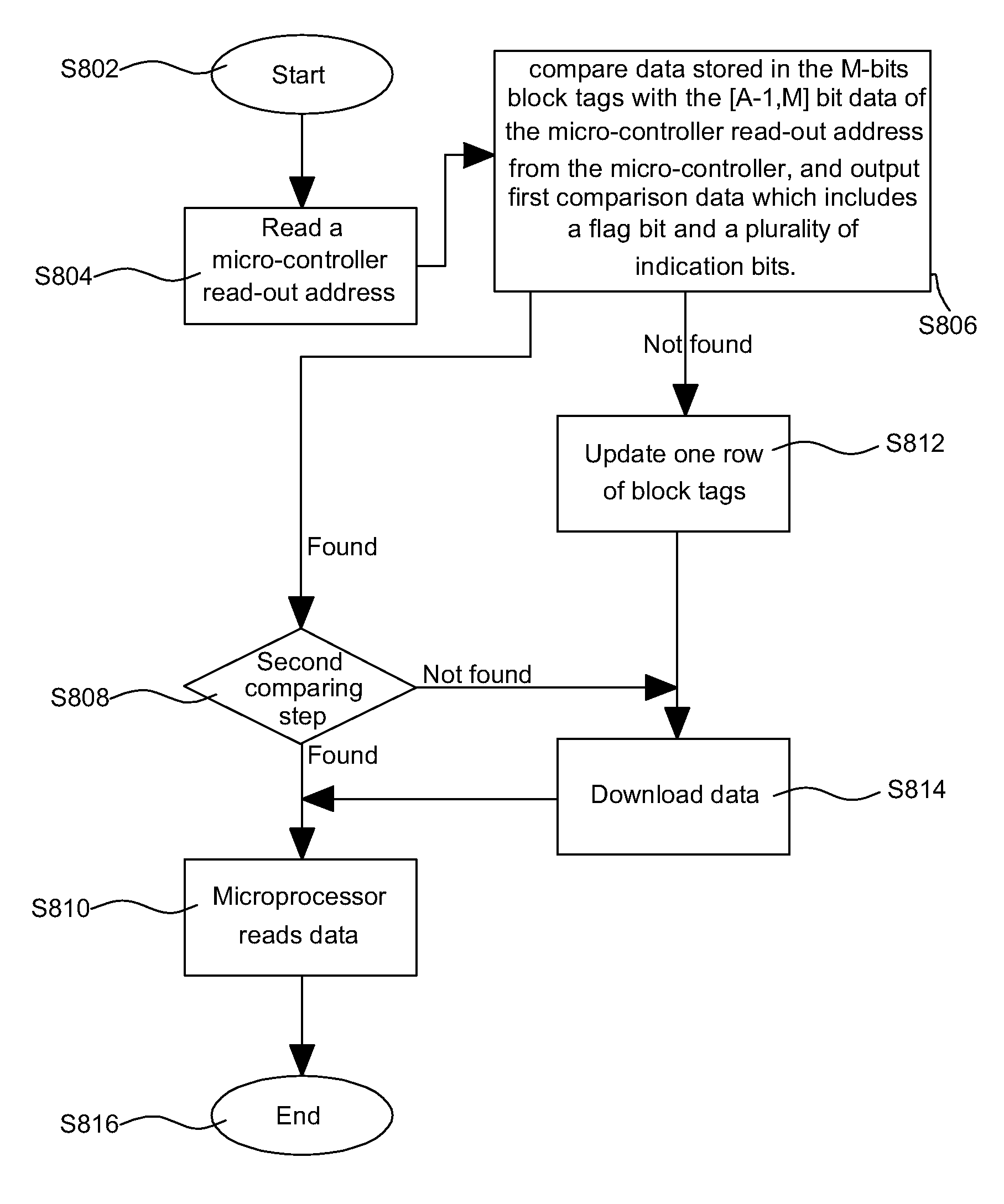 Serial interface cache controller including comparison control unit and finite state machine, control method and micro-controller system using the same