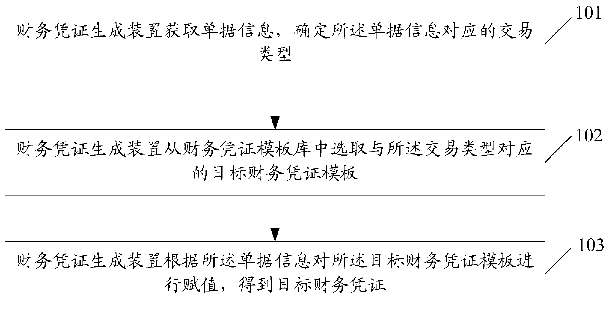 Financial voucher generation method and related product