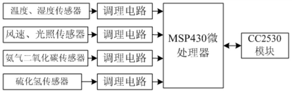 Livestock and poultry house breeding environment parameter intelligent control system