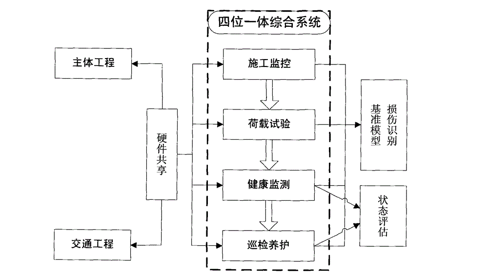 Quaternity bridge safety and state monitoring system