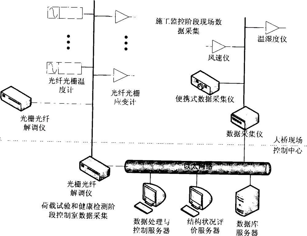 Quaternity bridge safety and state monitoring system