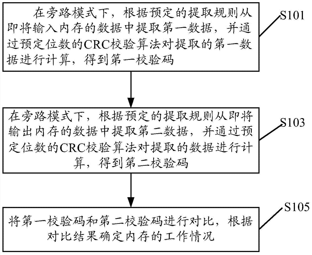 Memory detection method and device