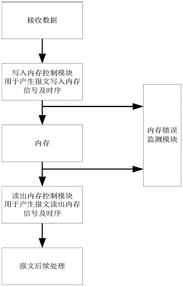 Memory detection method and device