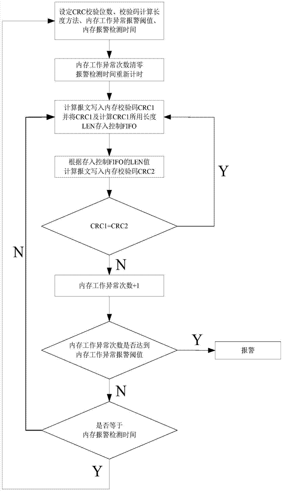 Memory detection method and device