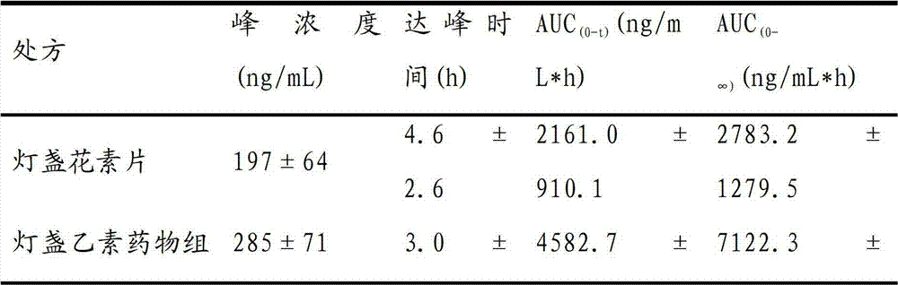 Medicinal composition for treating cardiovascular and cerebrovascular diseases and preparation method thereof