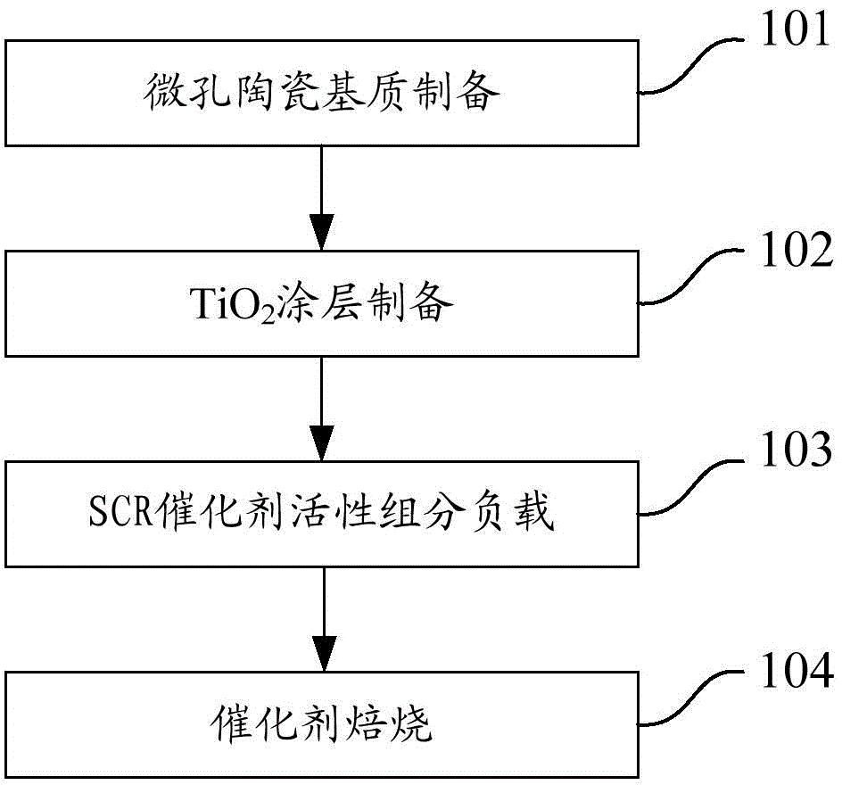 Micropore ceramic catalyst and preparation method thereof