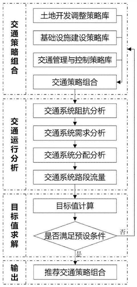 Simulation and Analysis Method of Urban Traffic System Oriented to Traffic Strategy Combination