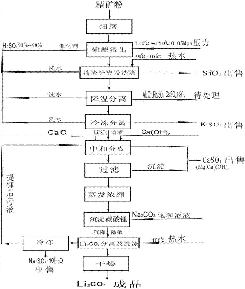 Preparation technology for extracting lithium element from lithium ore by virtue of sulfuric acid direct dipping process