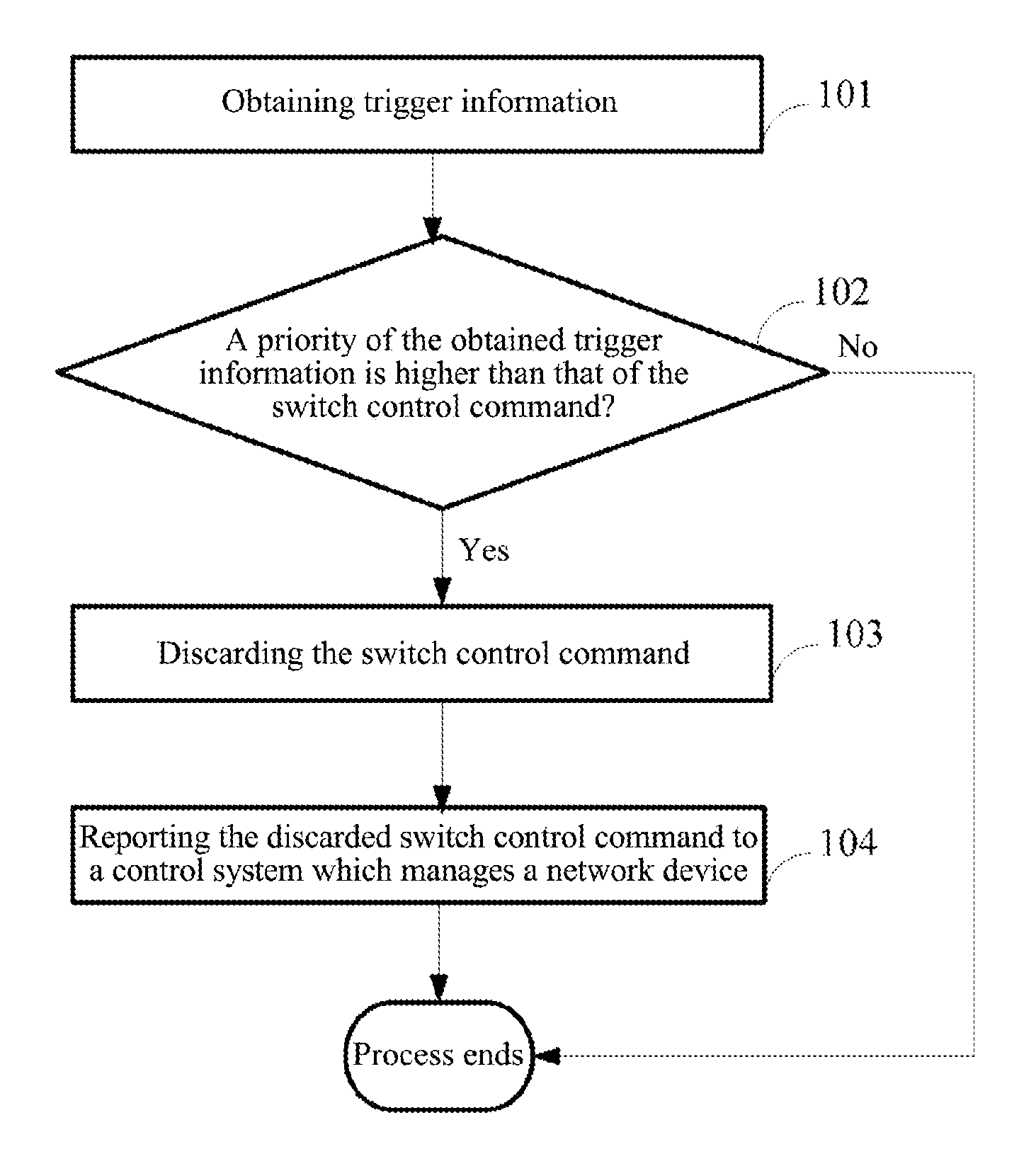 Method and device for processing switching control command