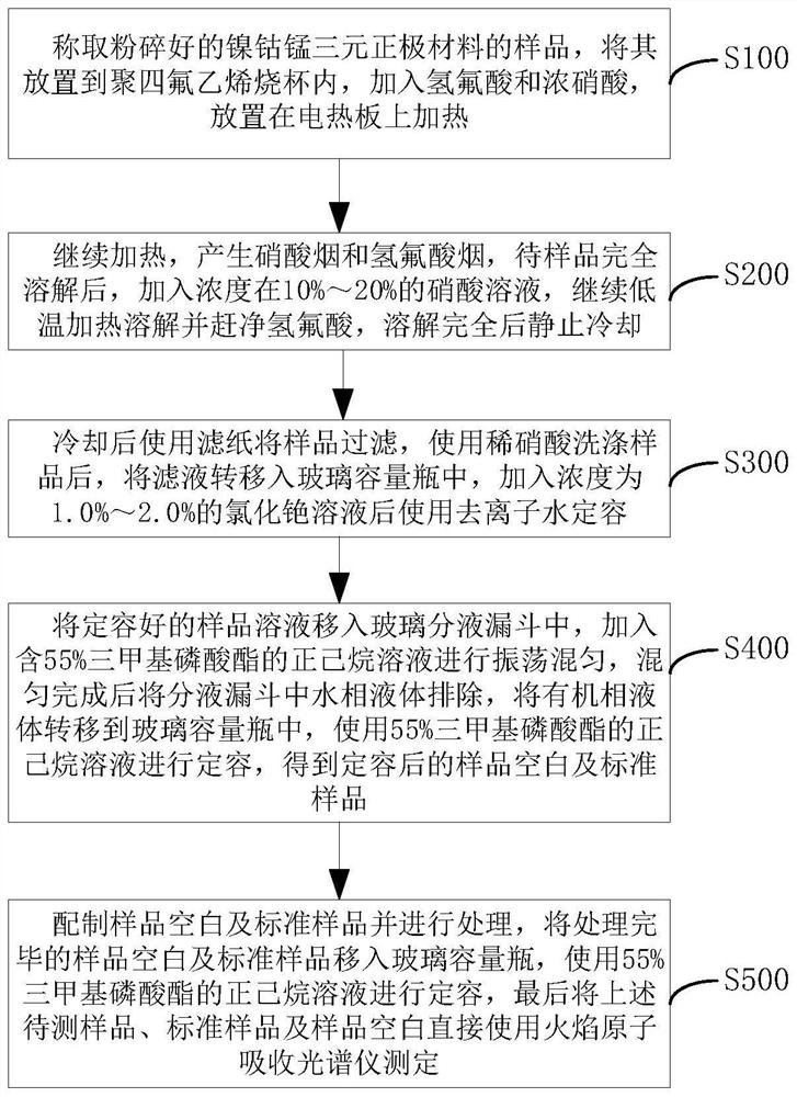 A method for testing zirconia in zirconia-coated nickel-cobalt-manganese ternary cathode material