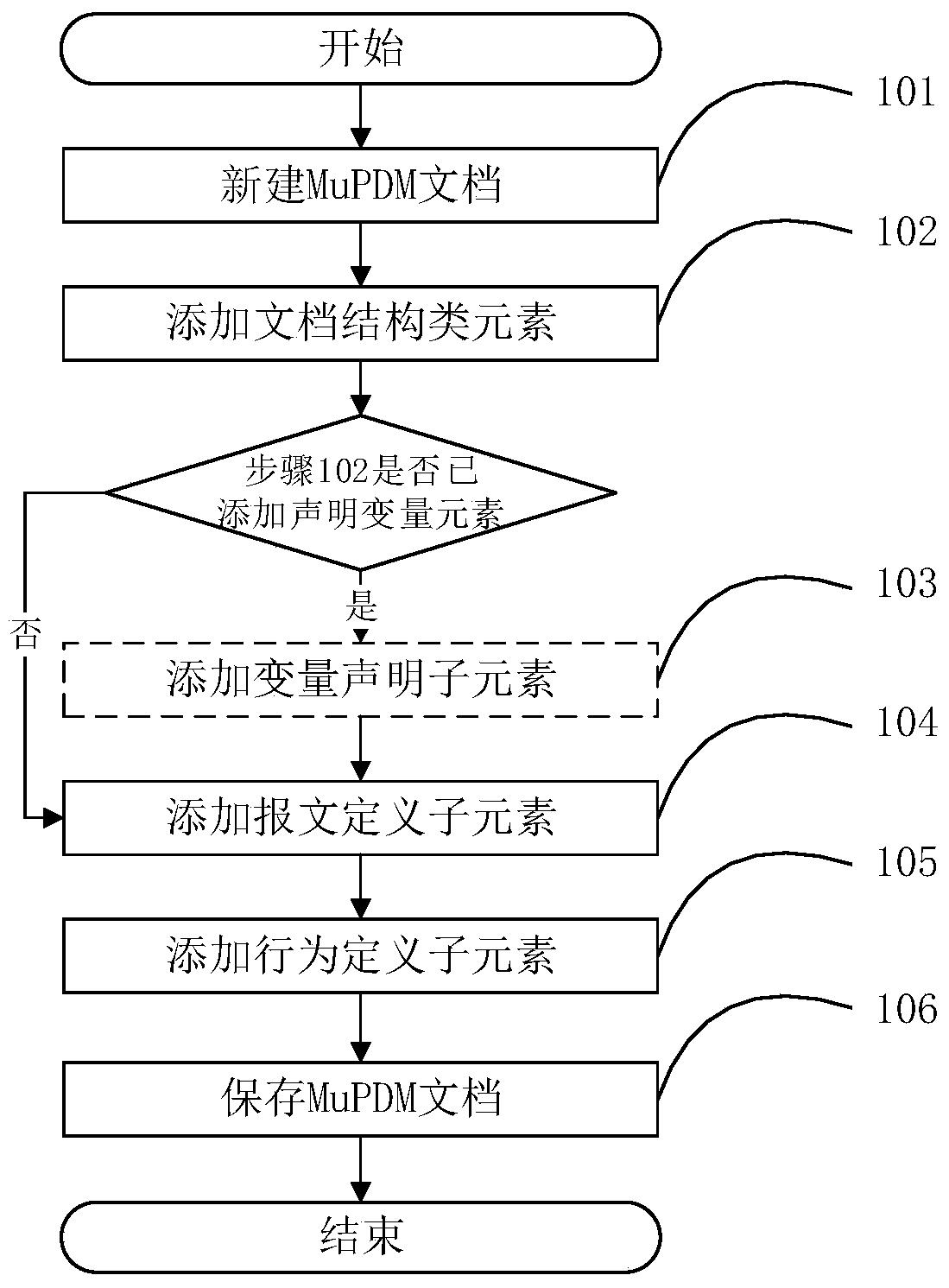 A message construction method based on xml network protocol representation