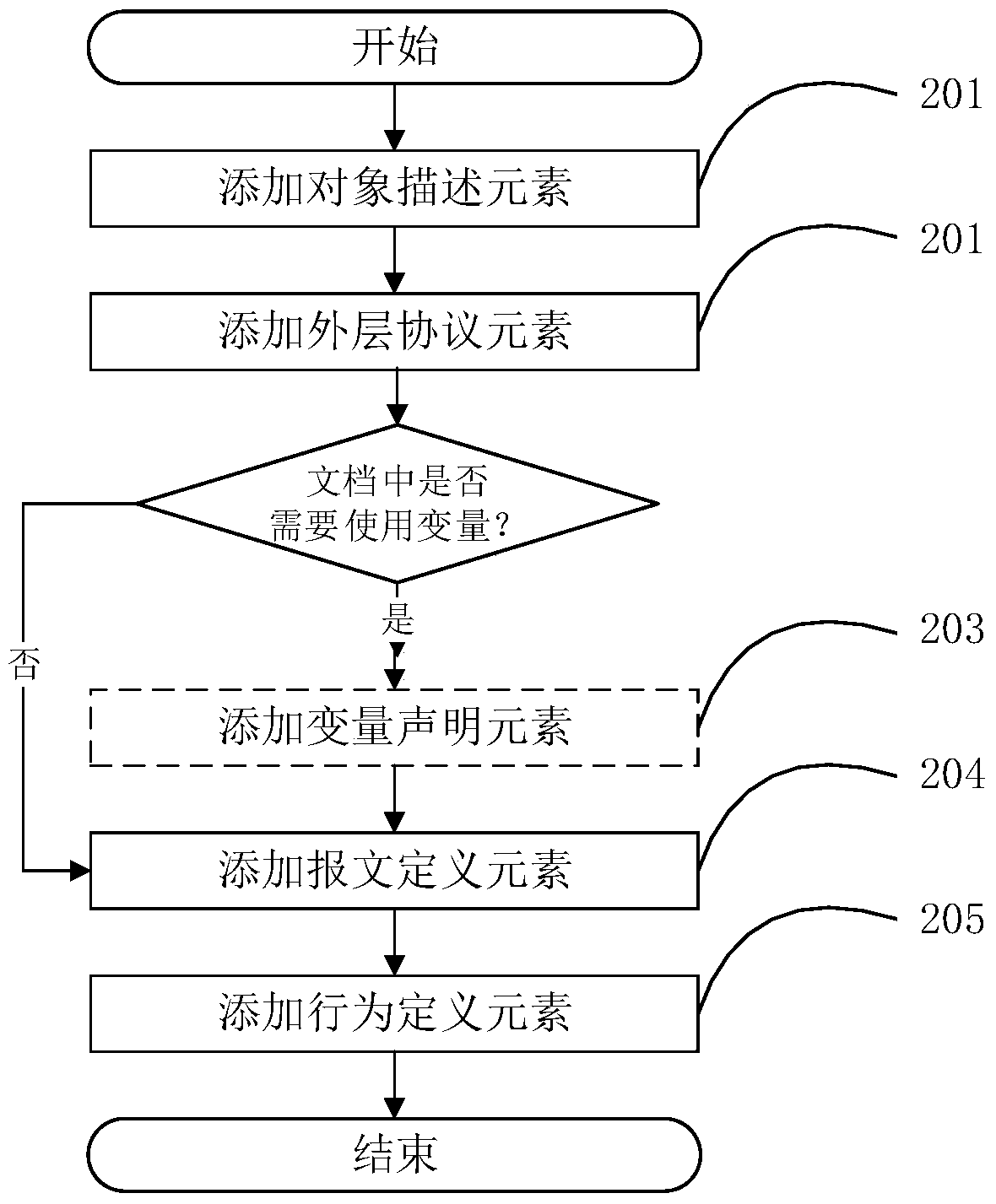 A message construction method based on xml network protocol representation