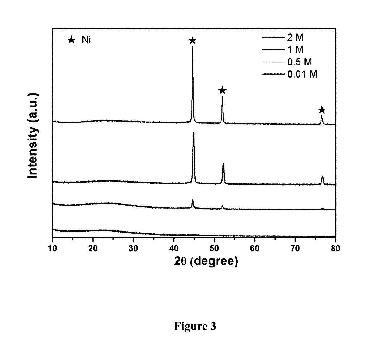 Process of forming electrodes and products thereof from biomass