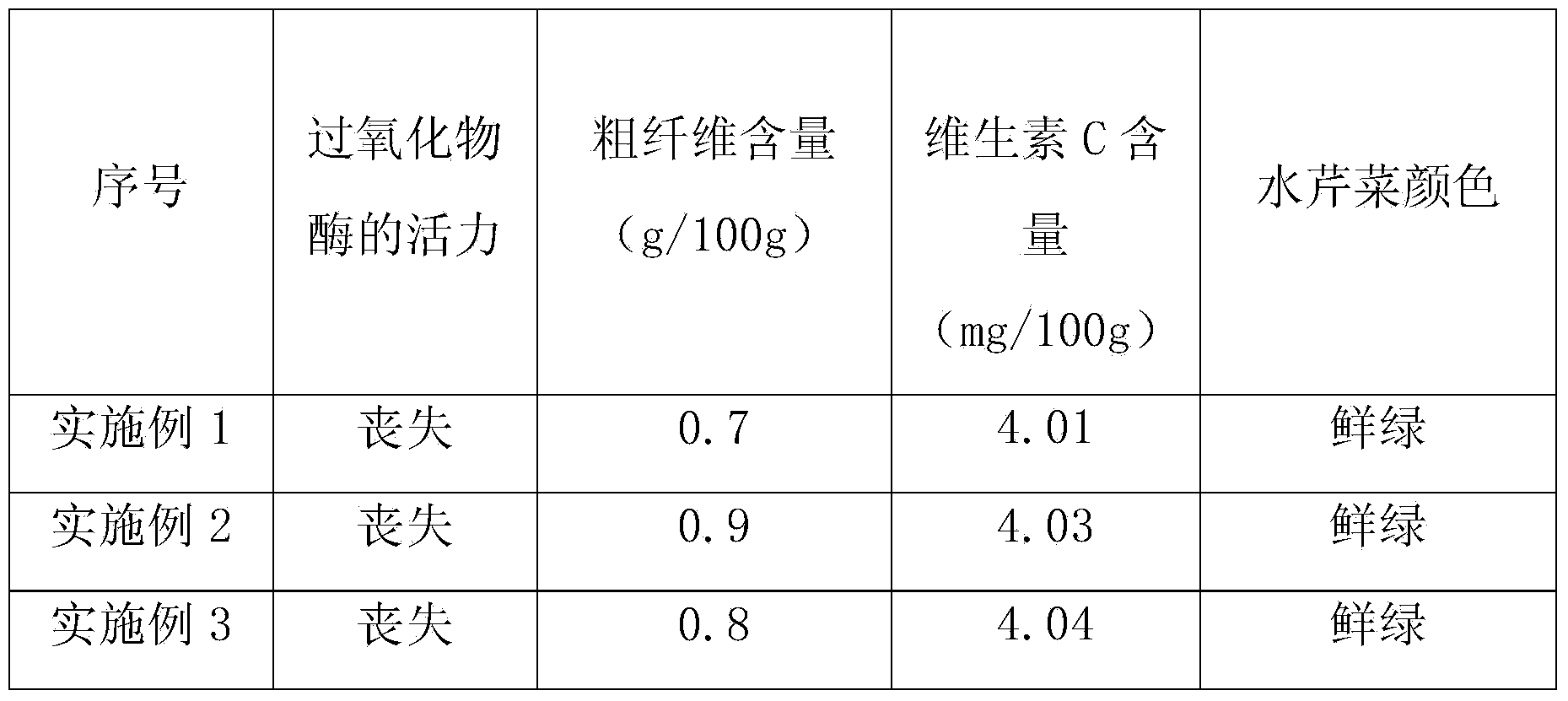 Processing method for protecting green color and crispiness of flexibly-packaged water celery