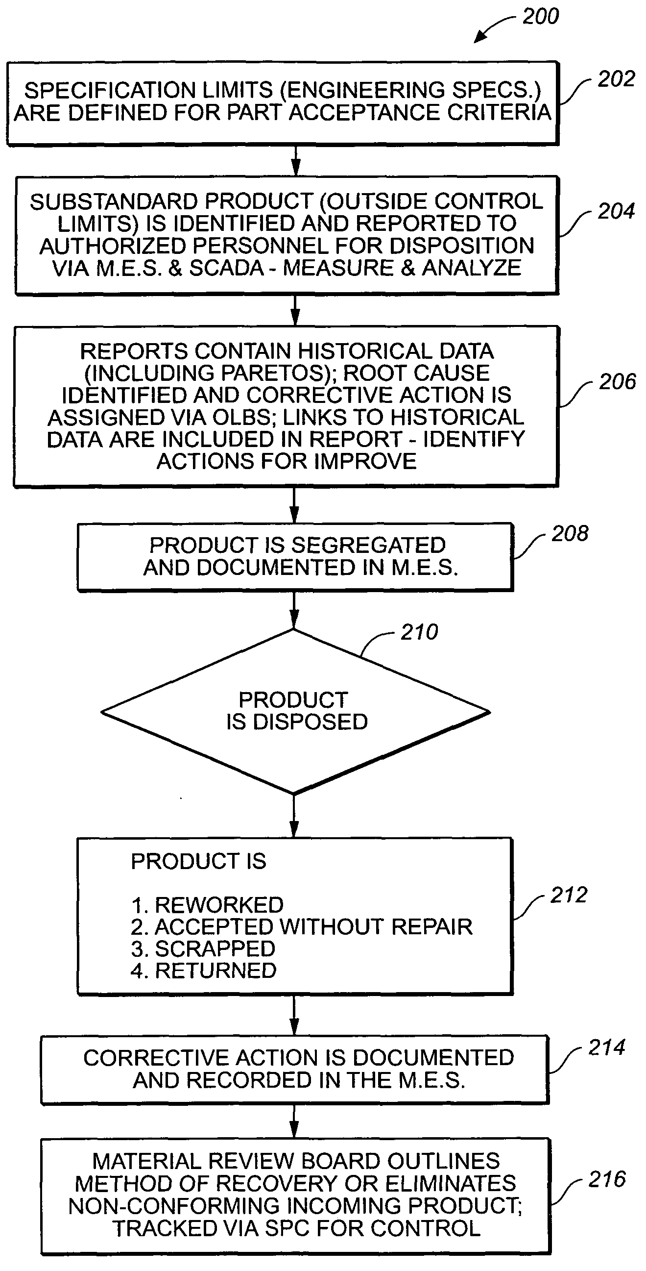 Method and apparatus for integrating Six Sigma methodology into inspection receiving process of outsourced subassemblies, parts, and materials: acceptance, rejection, trending, tracking and closed loop corrective action