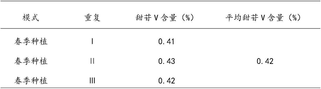 High-yield cultivation method of siraitia grosvenorii (Swingle) C.Jeffrey