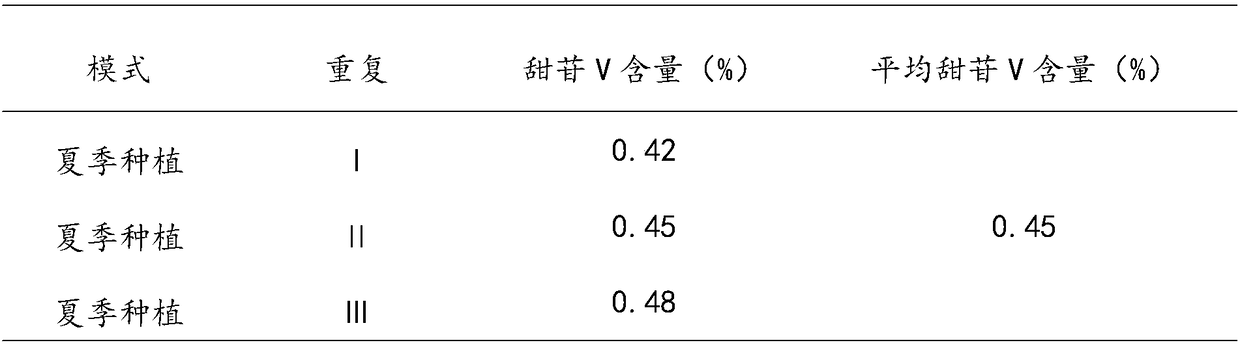 High-yield cultivation method of siraitia grosvenorii (Swingle) C.Jeffrey