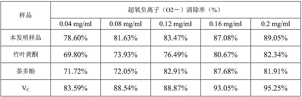 Traditional Chinese medicine component containing bamboo leaf flavonoid and with anti-oxidation function and application of traditional Chinese medicine component to cosmetics