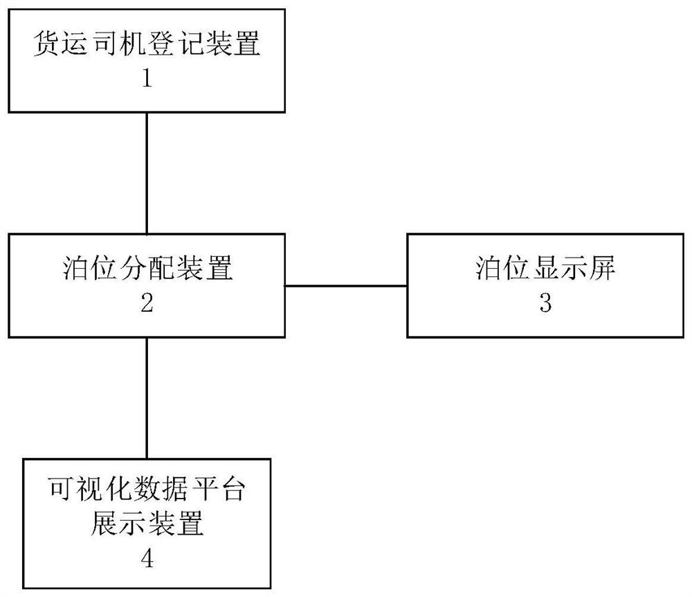 Logistics information system and method for freight driver to reserve, register and queue