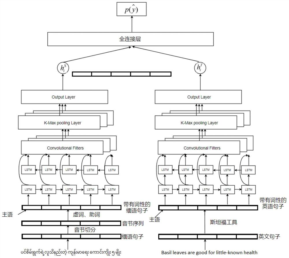 Method and device for extracting English-Myanmar bilingual parallel sentence pairs based on bilstm-cnn