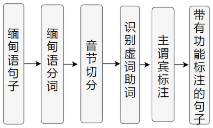 Method and device for extracting English-Myanmar bilingual parallel sentence pairs based on bilstm-cnn