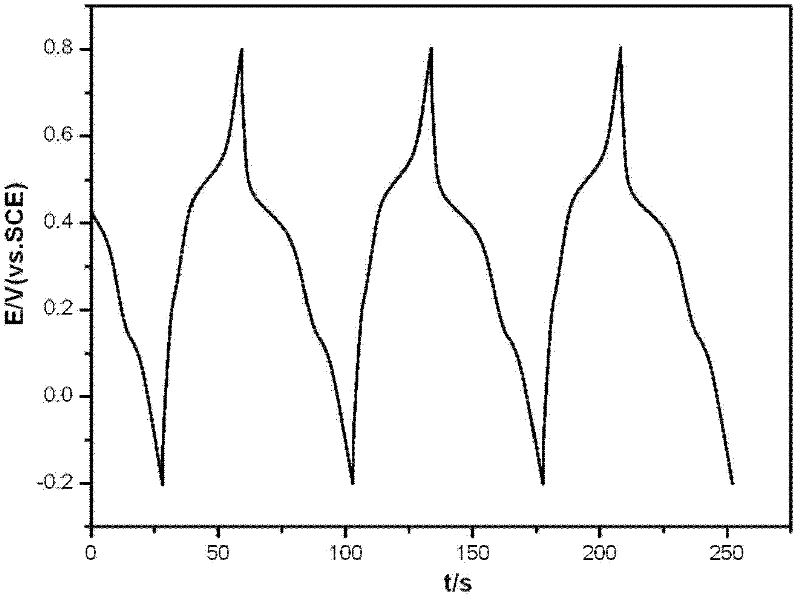 Poly(3,4-ethylenedioxythiophene)/sulfonated graphene composite hydrogel and preparation method thereof