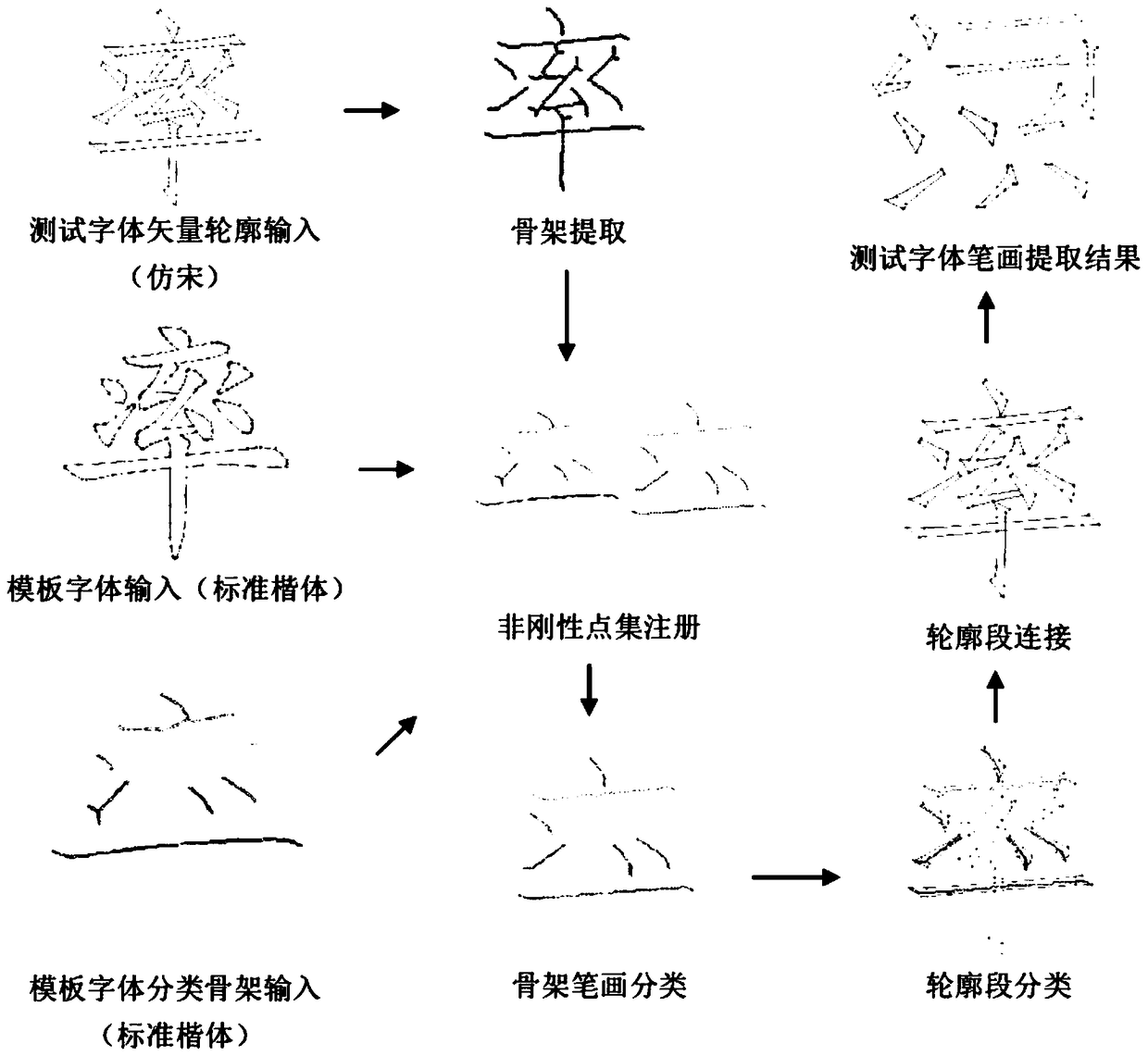 A Method of Automatic Extraction of Chinese Character Strokes Oriented to Vector Graphics