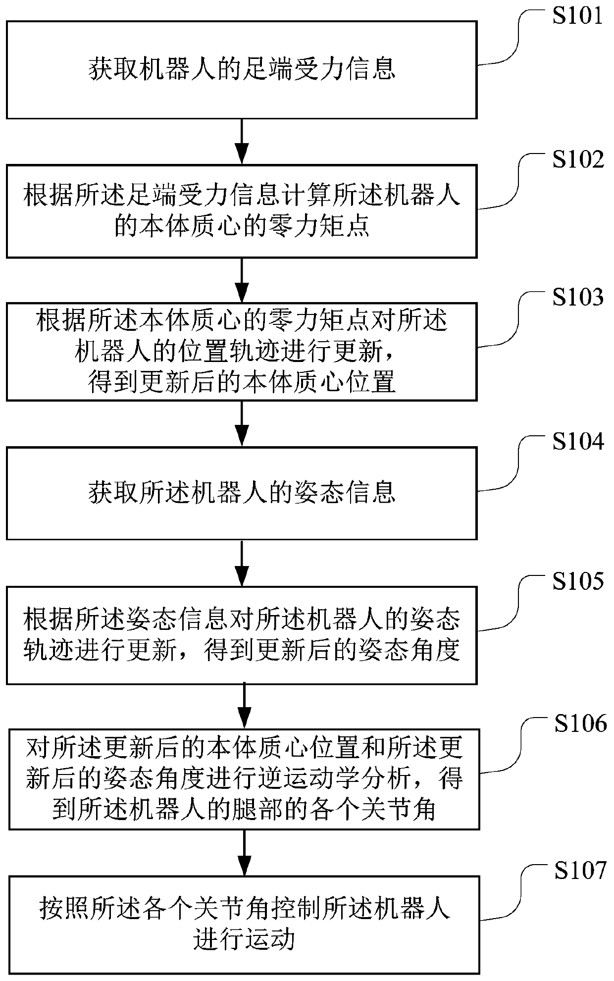 Robot control method and device, computer readable storage medium and robot