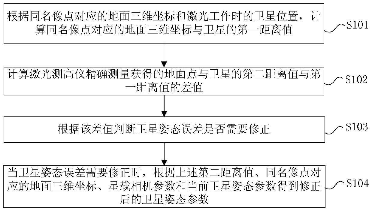 A satellite attitude error correction method and device based on laser altimetry data