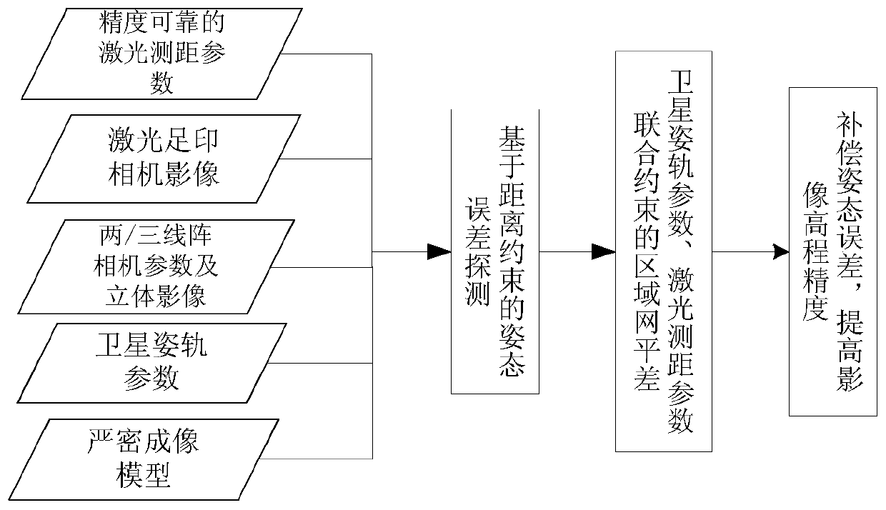 A satellite attitude error correction method and device based on laser altimetry data