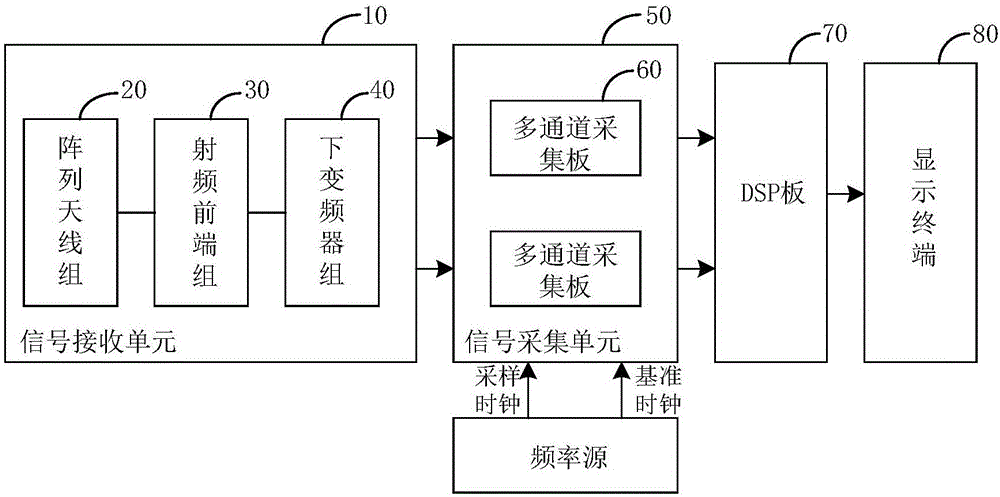 Unmanned aerial vehicle detection system and method based on digital array