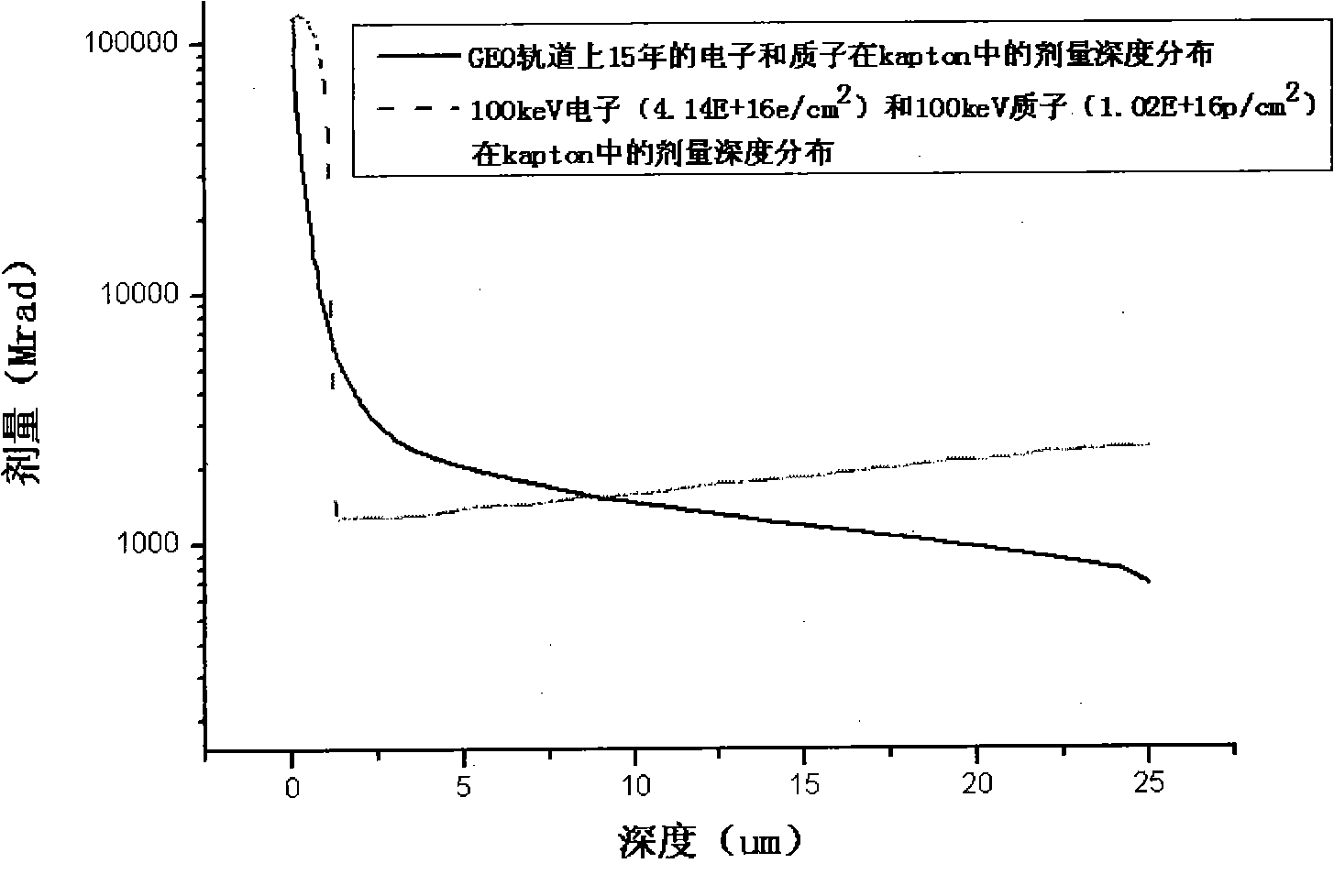 Method for simulation test about comprehensive space radiation effect of surface function material for spacecraft