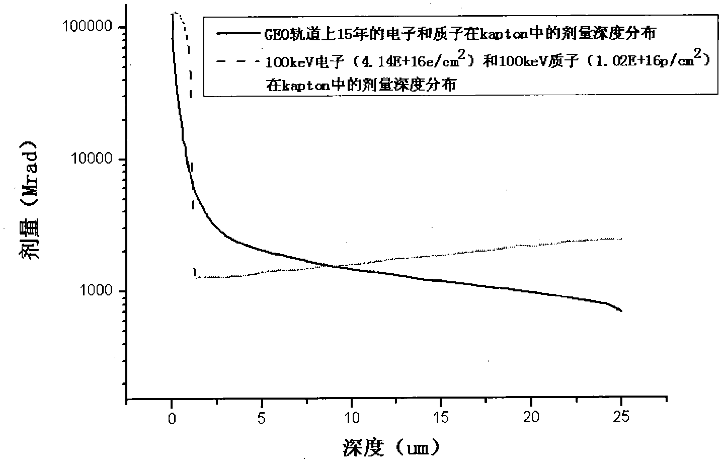 Method for simulation test about comprehensive space radiation effect of surface function material for spacecraft