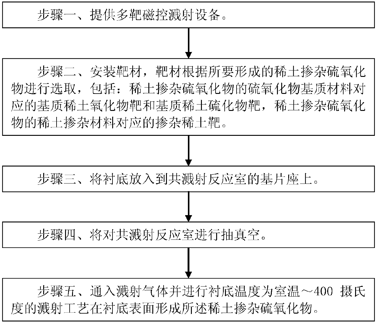 Manufacturing method for upconversion luminescent material