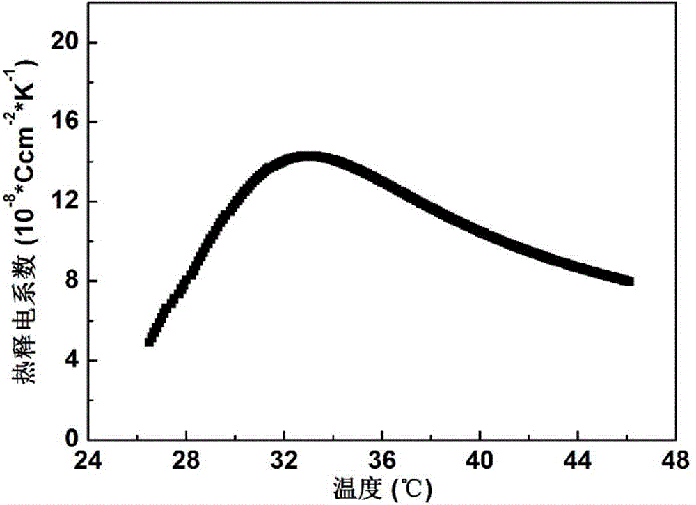 Composite pyroelectric ceramic material and preparation method thereof